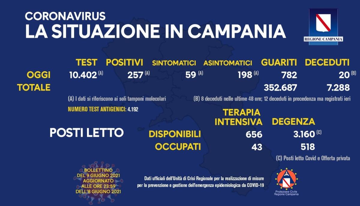 Covid. In Campania 257 positivi su 10402 tamponi - 