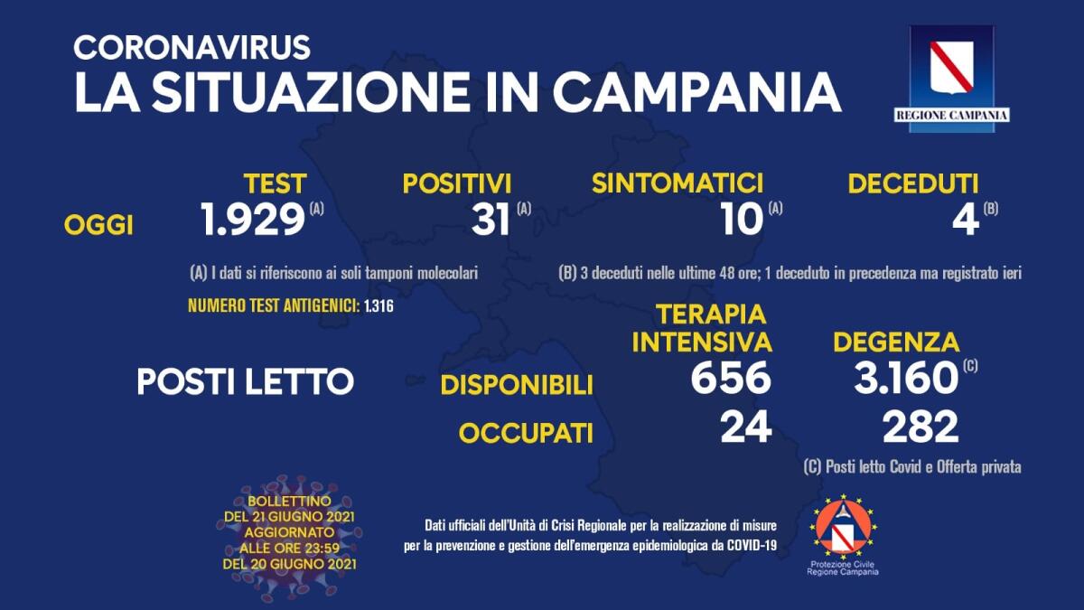 Covid. In Campania 31 positivi su 1929 tamponi - 