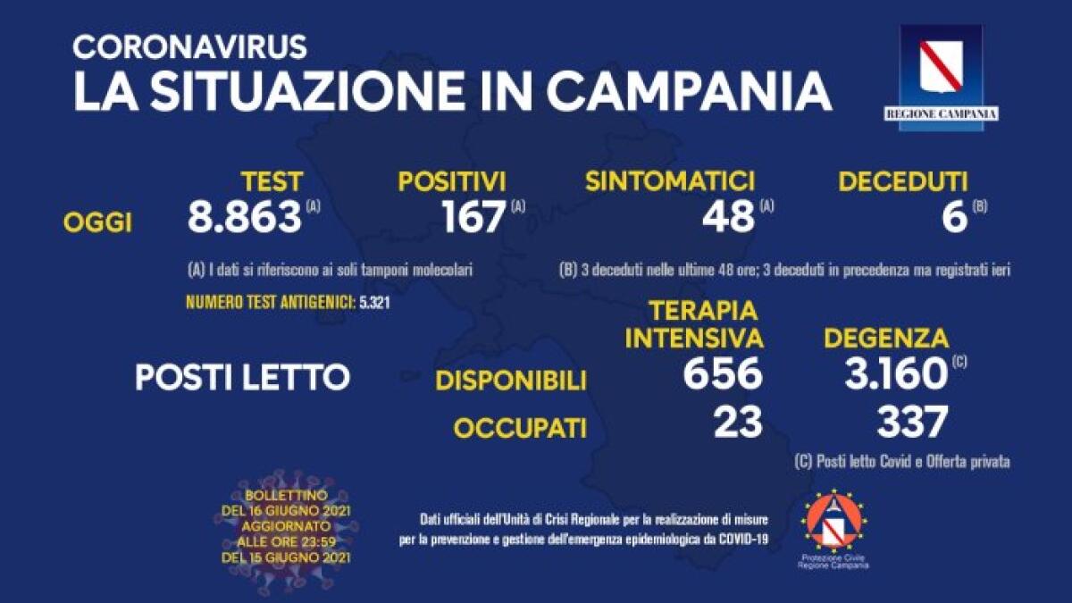 Covid. In Campania 167 positivi su 8863 tamponi - 