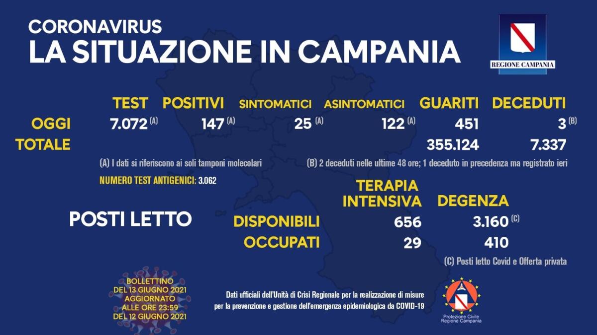 Covid. In Campania147 positivi su 7072 tamponi - 