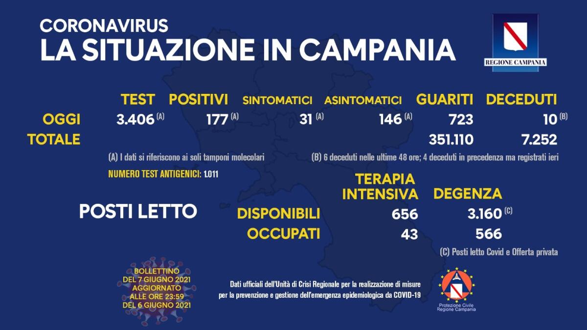 Covid. In Campania 177 positivi su 3406 tamponi - 