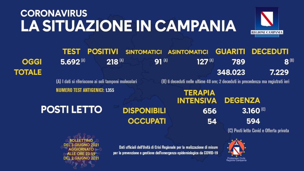 Covid. In Campania 218 positivi su 5692 tamponi - 