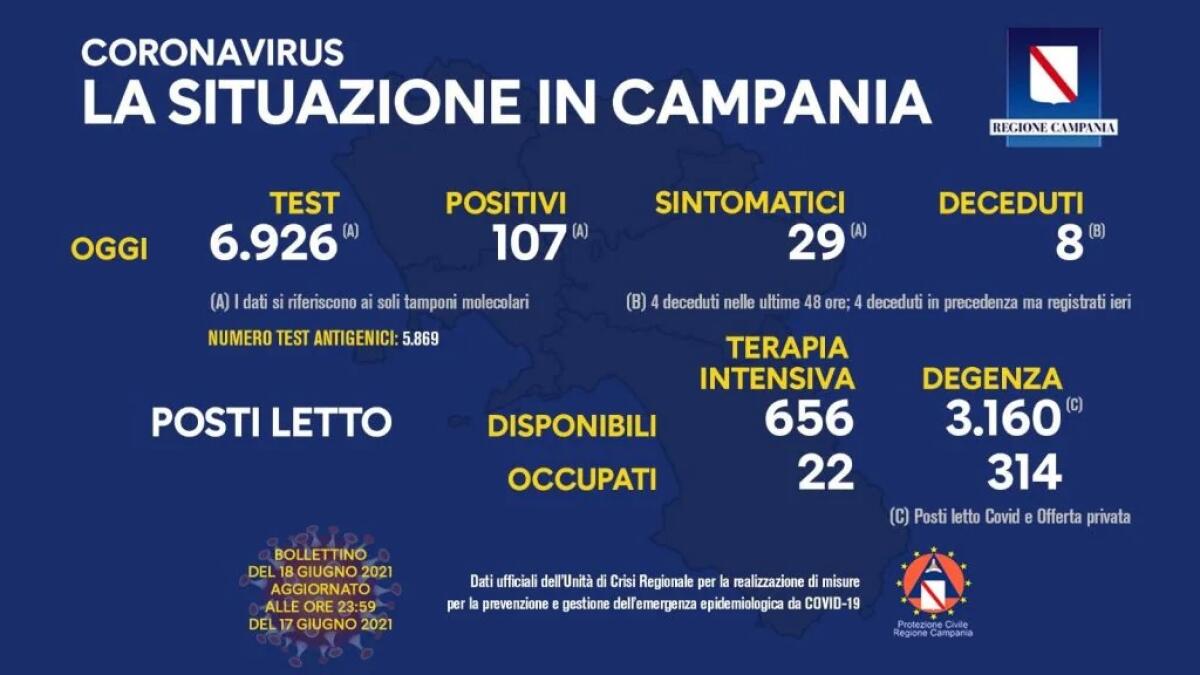 Covid. In Campania 107 positivi su 6926 tamponi - 