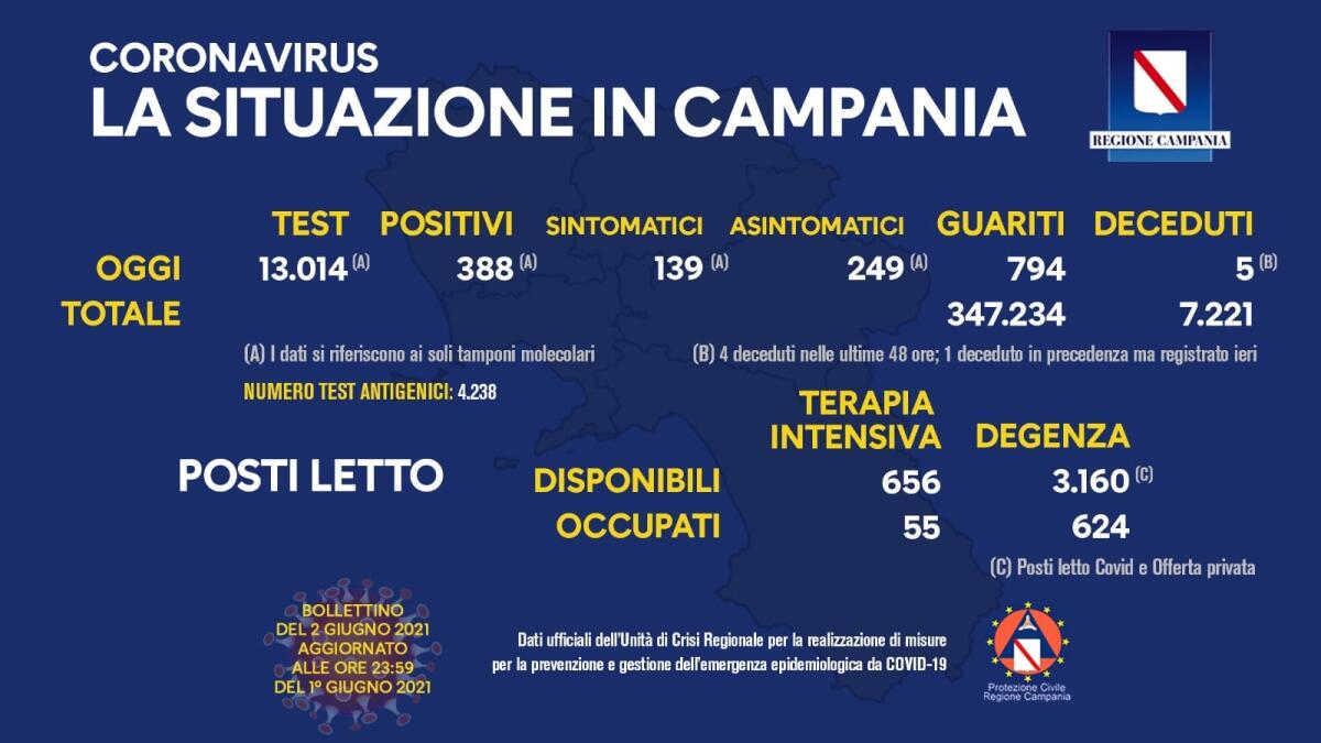 Covid. In Campania 388 positivi su 13014 tamponi - 