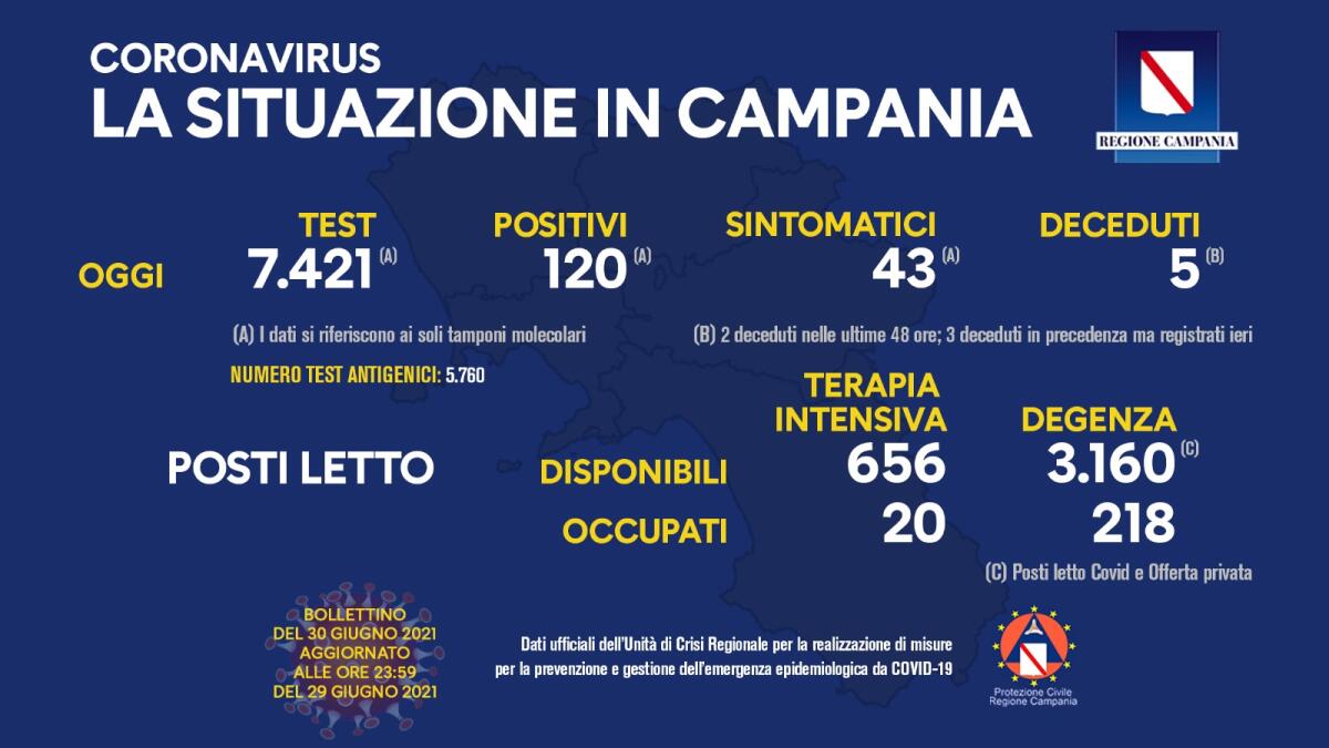 Covid. In Campania 120 positivi su 7421 tamponi - 