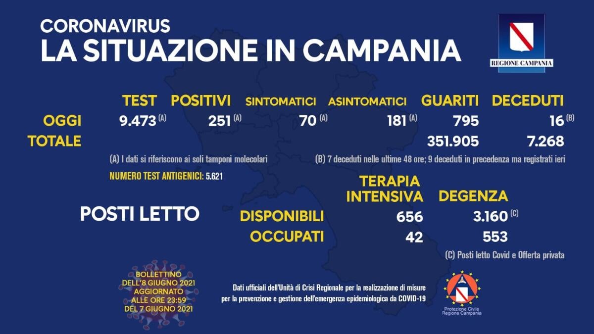 Covid. In Campania 251 positivi su 9473 tamponi - 