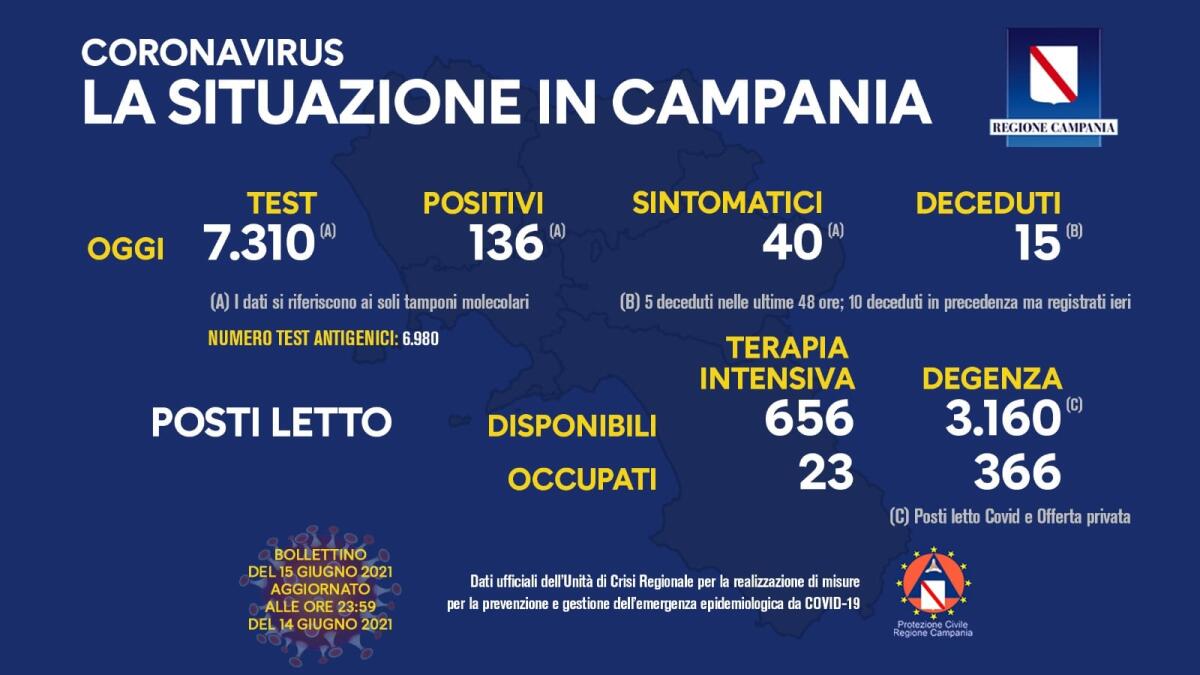 Covid. In Campania 136 positivi su 7310 tamponi - 