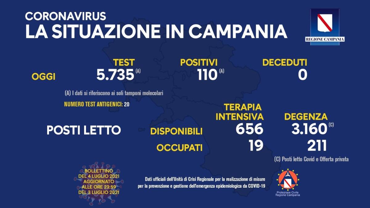 Covid. In Campania 110 positivi su 5735 tamponi - 