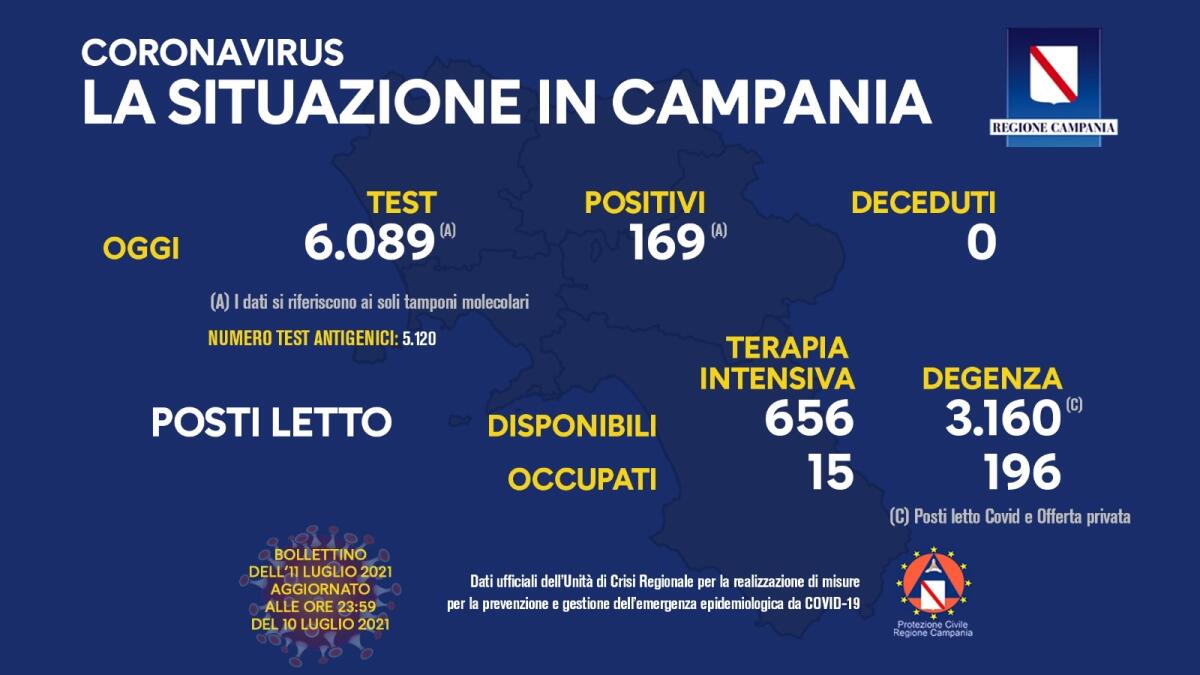 Covid. In Campania 169 positivi su 6089 tamponi - 