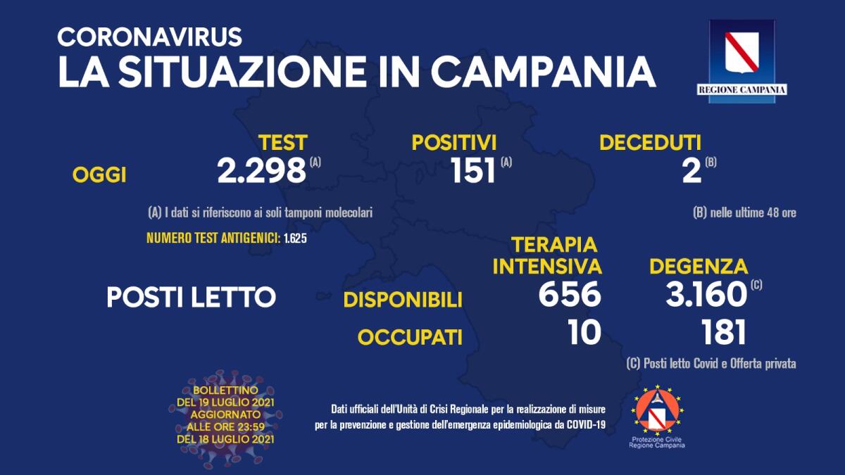 Covid. In Campania 151 positivi su 2298 tamponi - 
