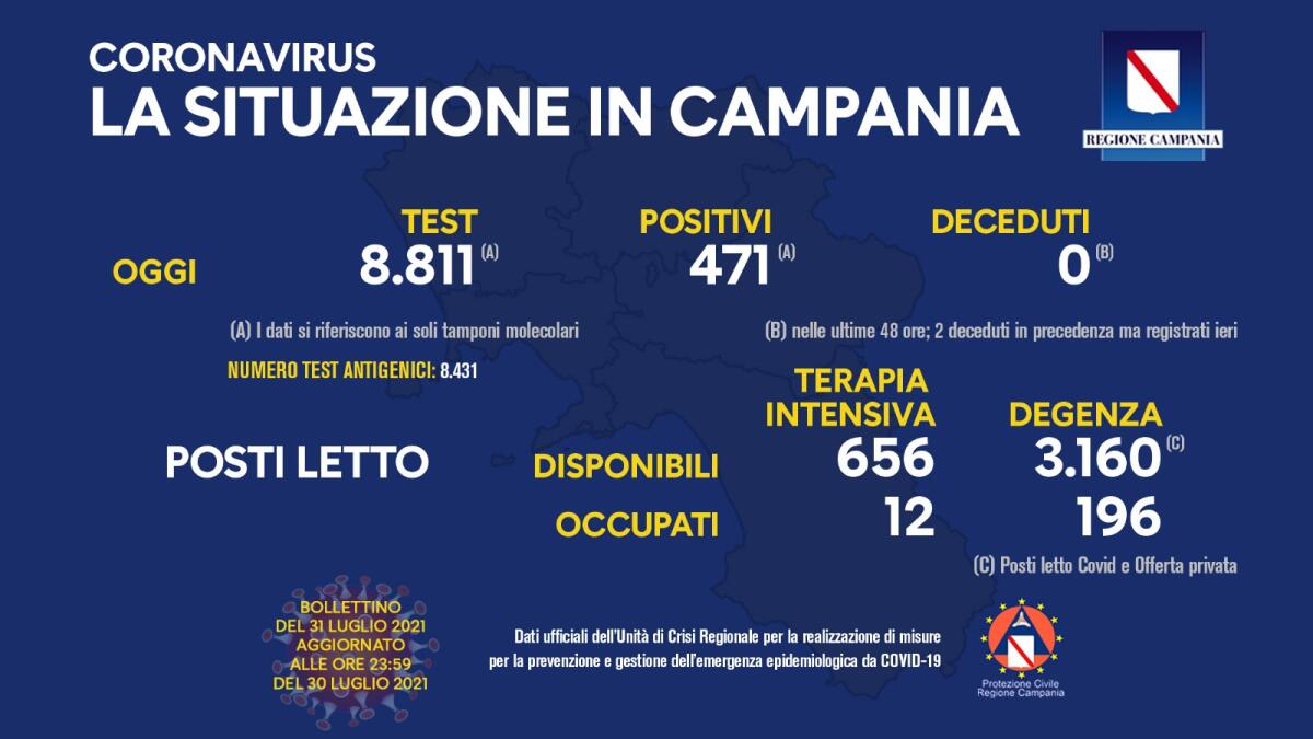 Covid. In Campania 471 positivi su 8811 tamponi - 
