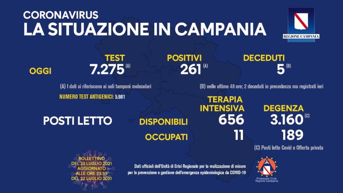 Covid. In Campania 261 positivi su 7275 tamponi - 