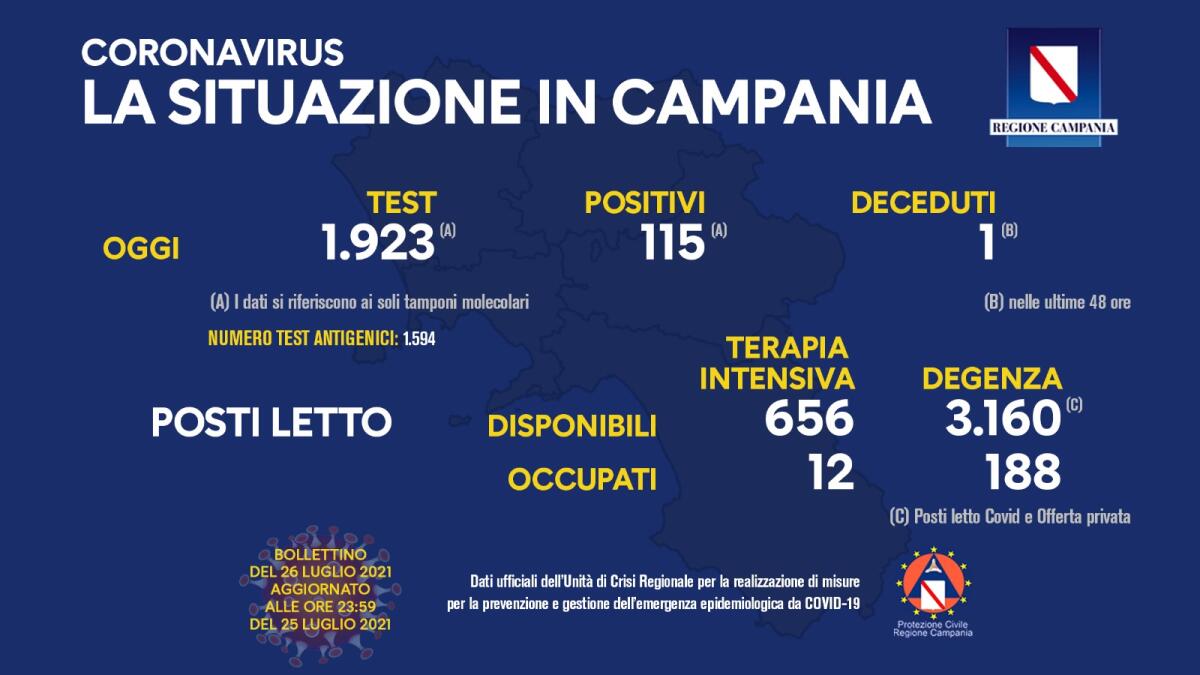 Covid. In Campania 115 positivi su 1923 tamponi - 