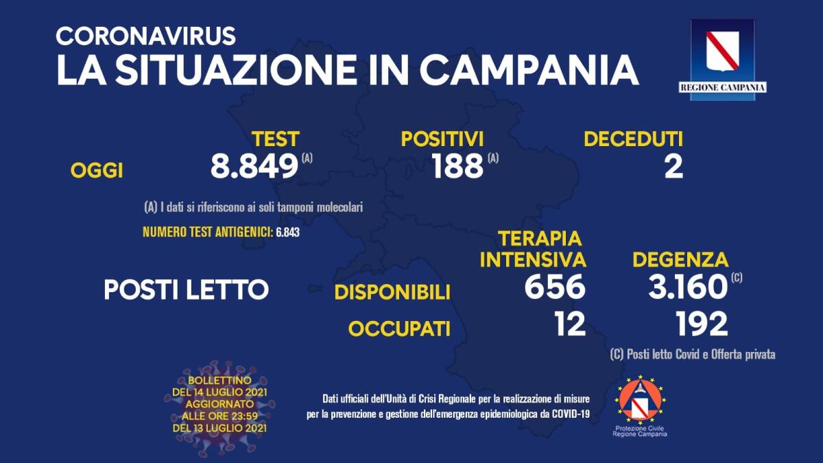 Covid. In Campania 188 positivi su 8849 tamponi - 