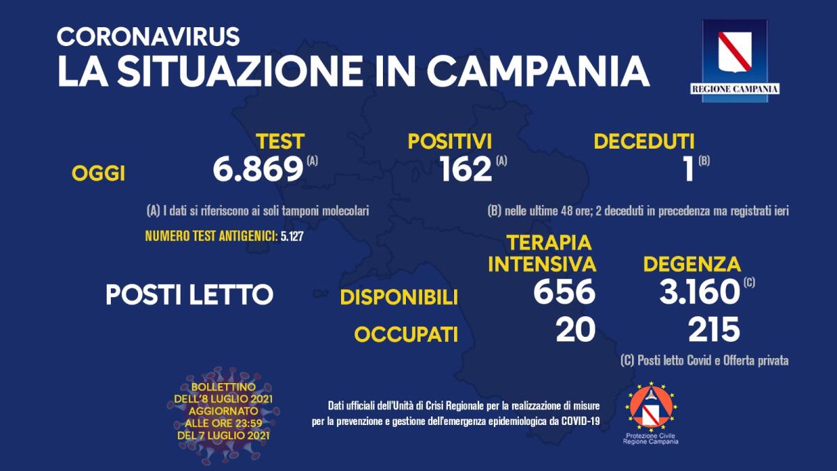 Covid. In Campania 162 nuovi positivi su 6869 tamponi - 