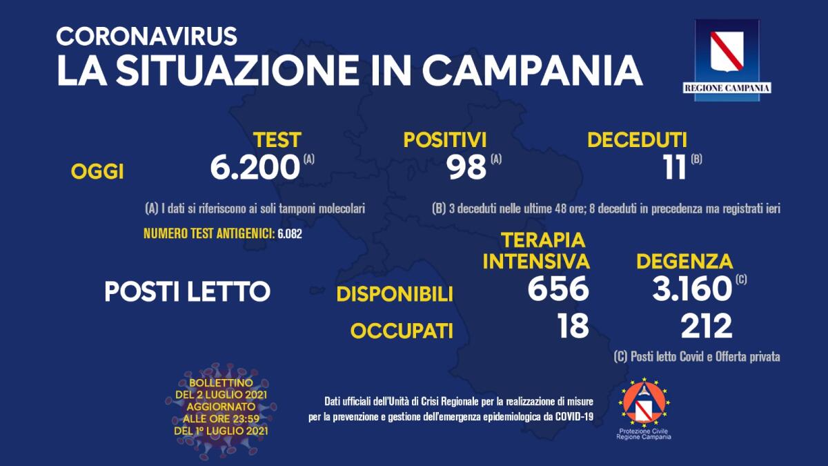 Covid. In Campania 98 positivi su 6200 tamponi - 