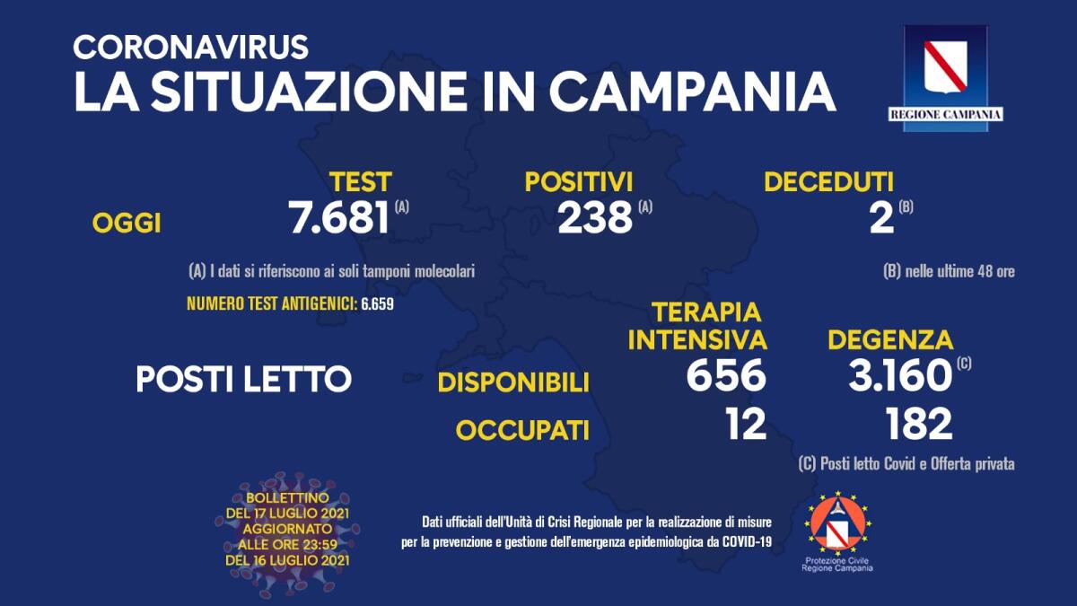 Covid. In Campania 238 positivi su 7681 tamponi - 