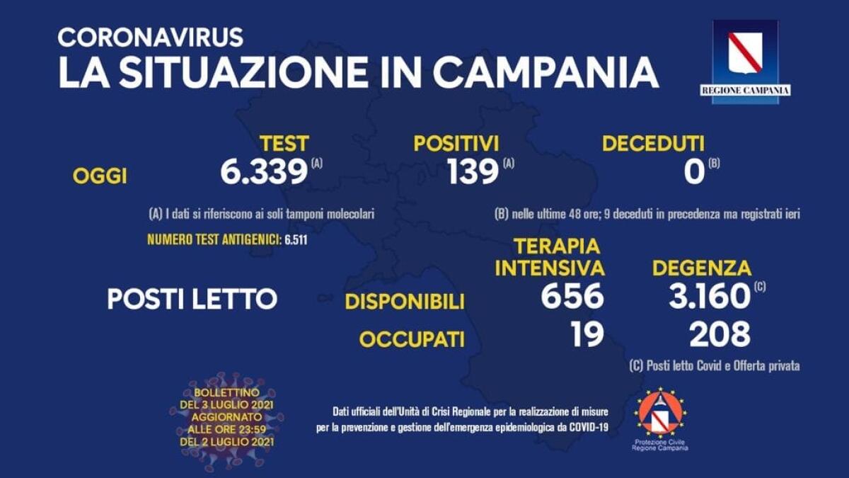Covid. In Campania 139 positivi su 6339 tamponi - 