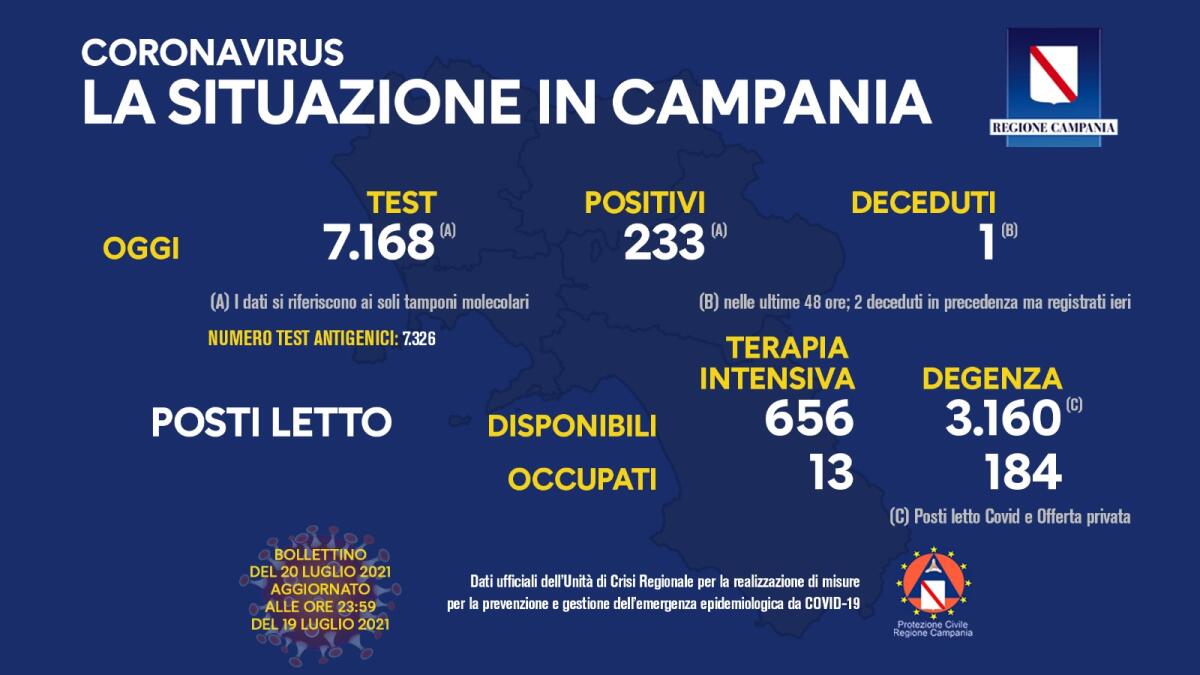 Covid. In Campania 233 positivi su 7168 tamponi - 