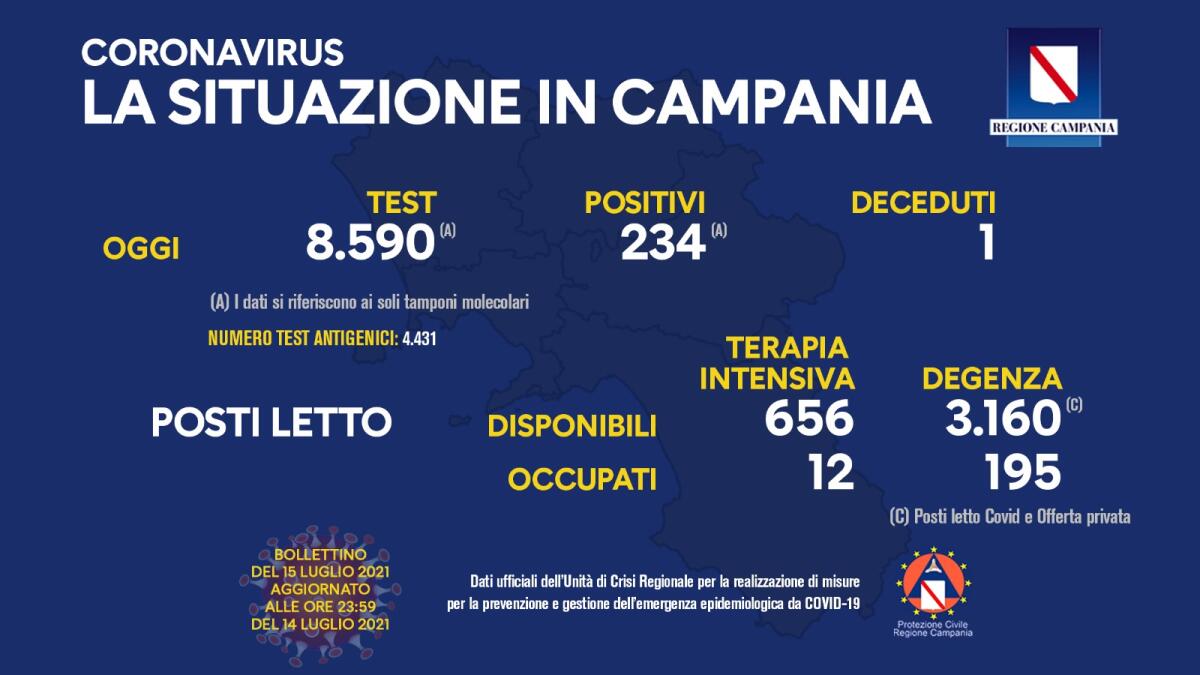 Covid. In Campania 234 positivi su 8590 tamponi - 