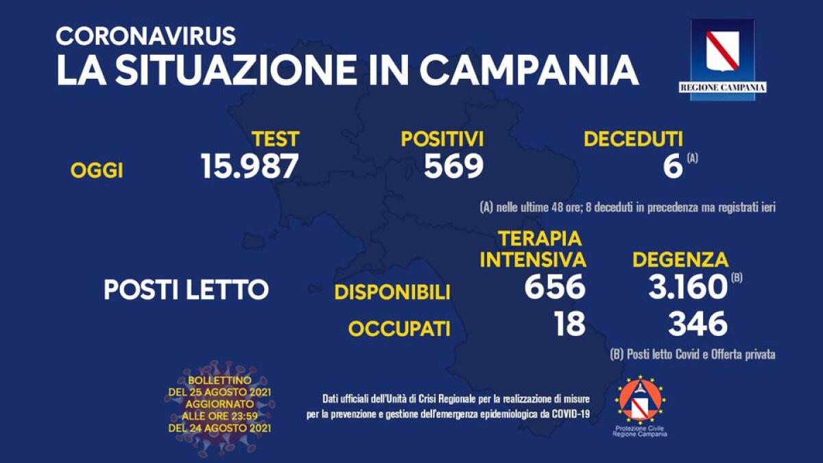 Covid. In Campania 569 positivi su 15987 - 