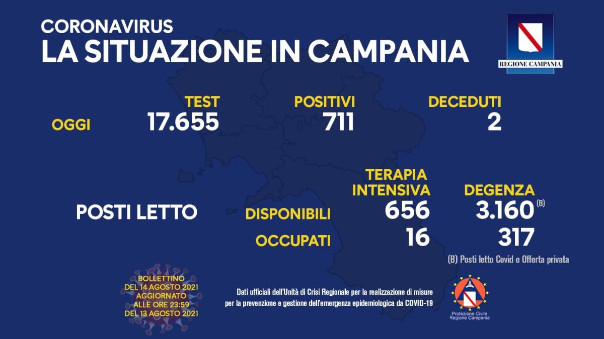 Covid. In Campania 711 positivi su 17655 test - 