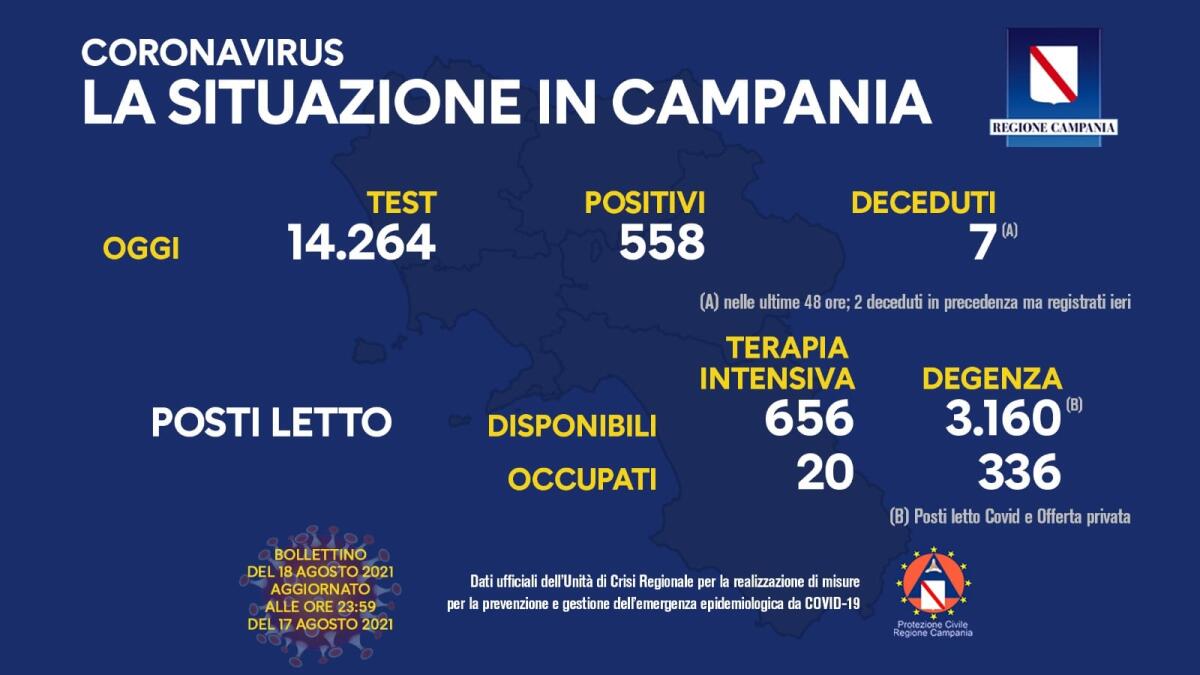 Covid. In Campania 558 positivi su 14264 test - 