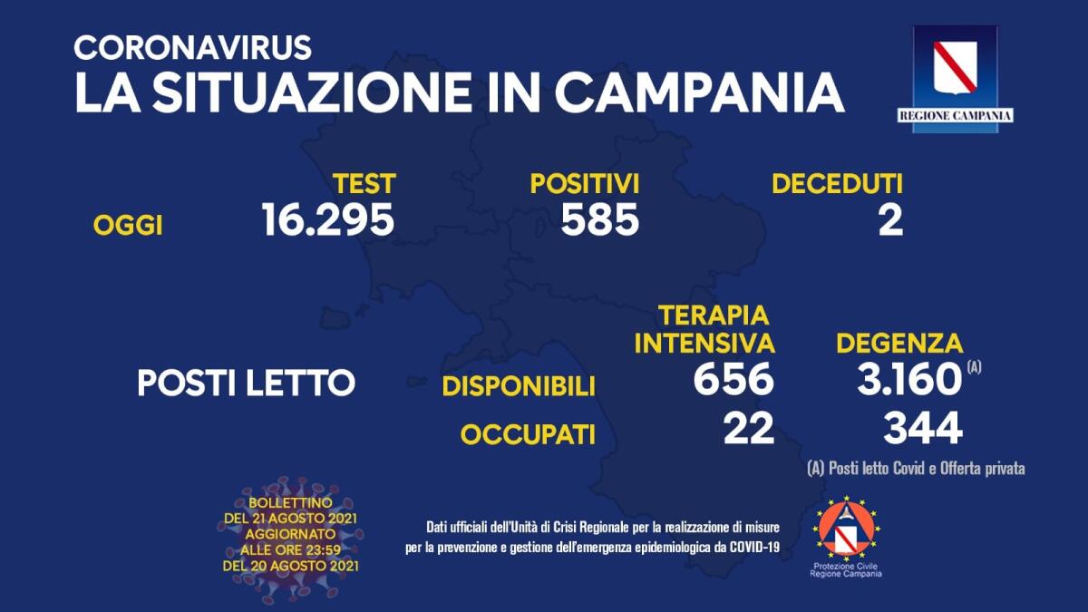 Covid. In Campania 585 positivi su 16295 test - 