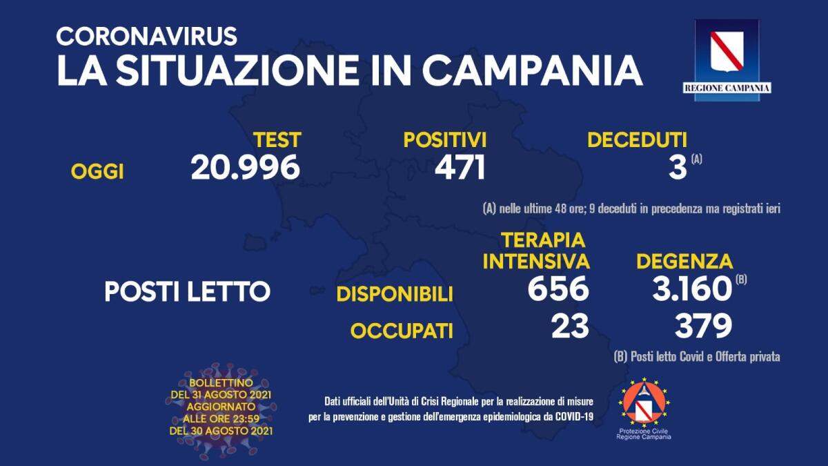 Covid. In Campania 471 positivi su 20996 test - 
