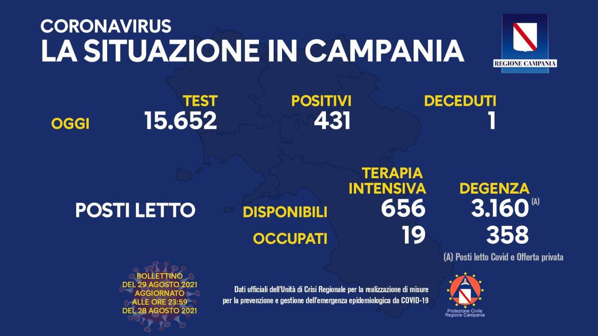 Covid. In Campania 431 positivi su 15652 test - 