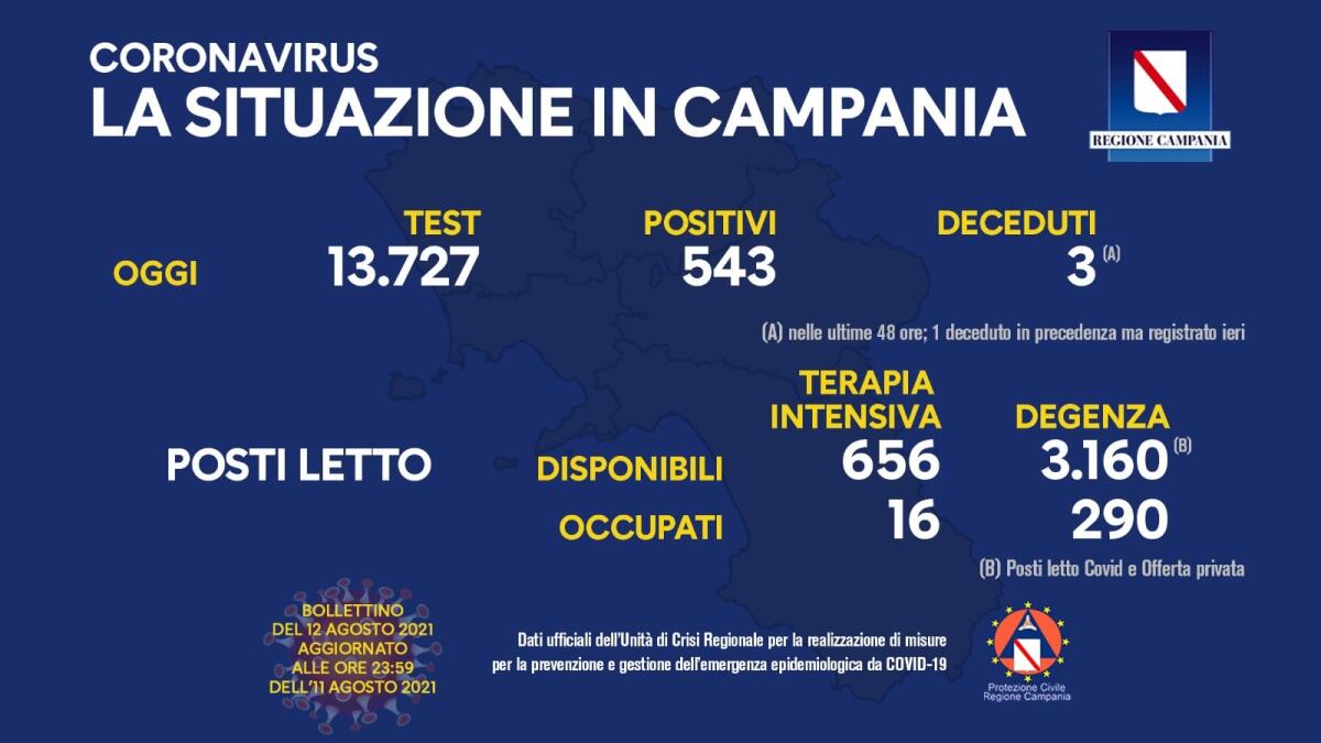 Covid. In Campania 543 positivi su 13727 tamponi - 