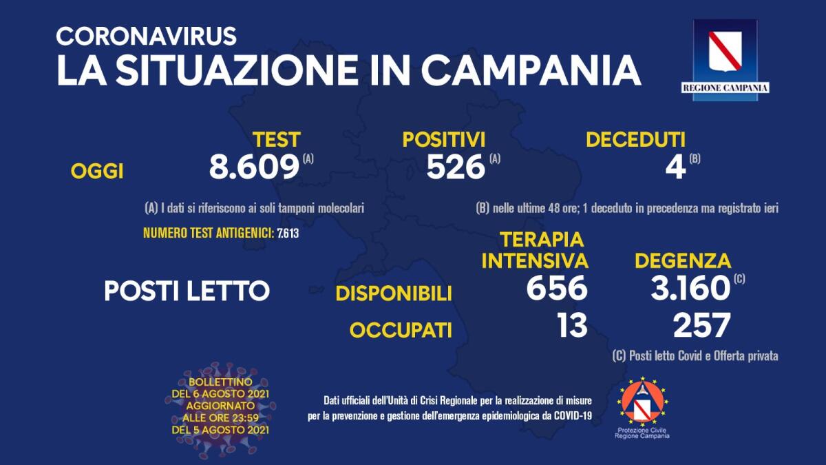 Covid. In Campania 526 positivi su 8609 tamponi - 