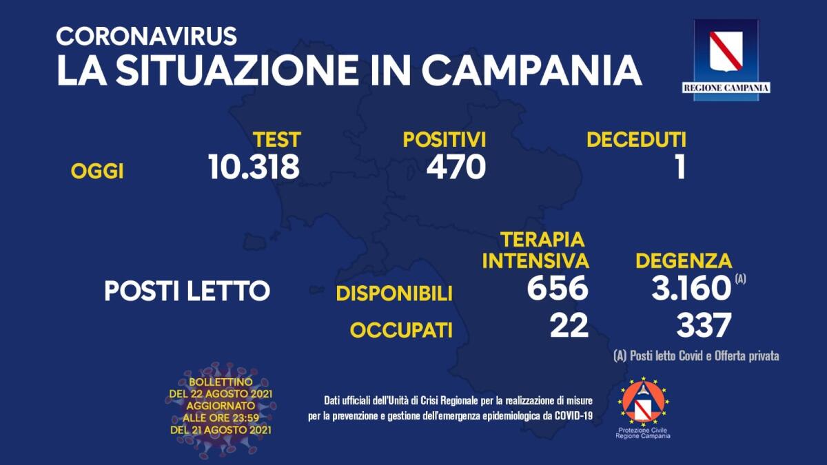 Covid. In Campania 470 positivi su 10318 tamponi - 