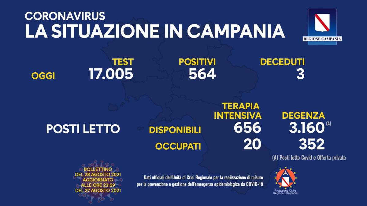 Covid. In Campania 564 nuovi positivi su 17005 test - 
