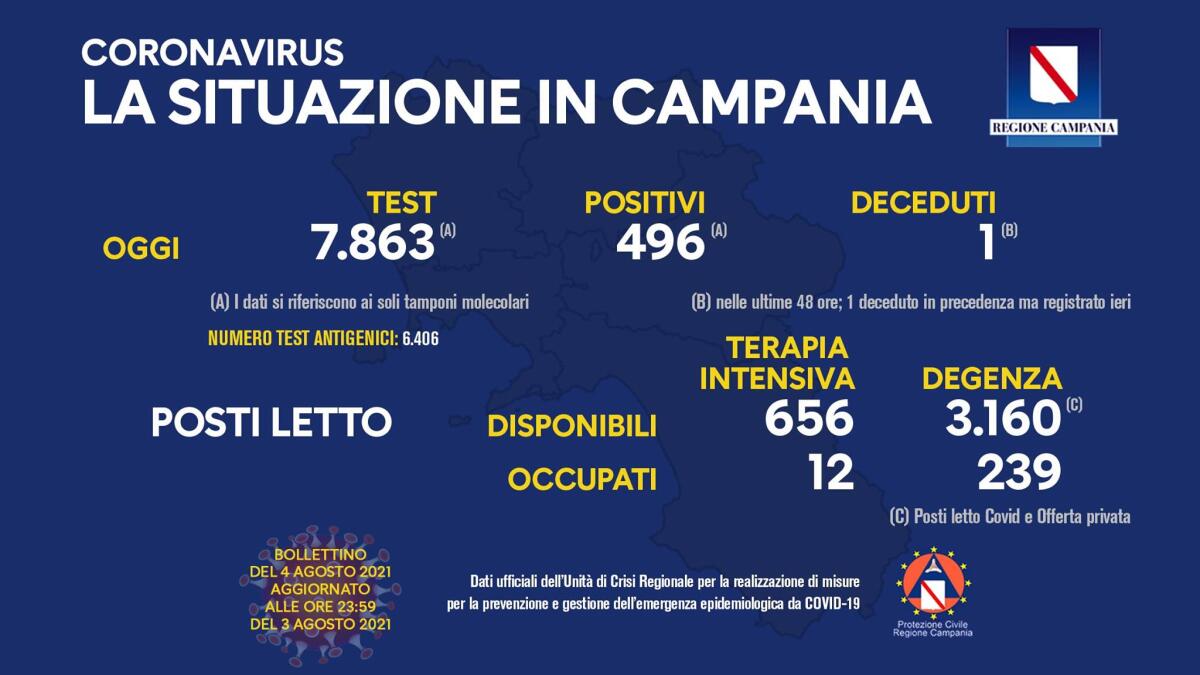 Covid. In Campania 496 positivi su 7863 tamponi - 
