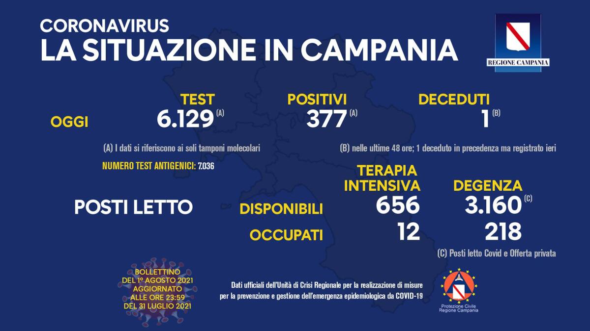 Covid. In Campania 377 positivi su 6129 tamponi - 