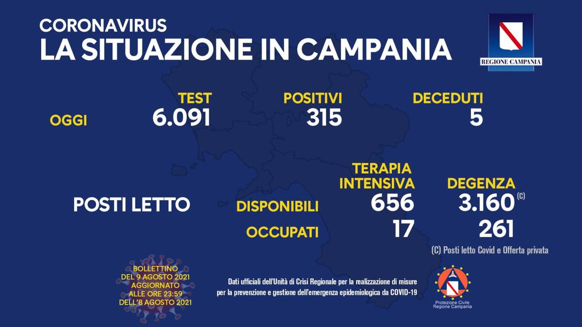 Covid. In Campania 315 positivi su 6091 tamponi - 