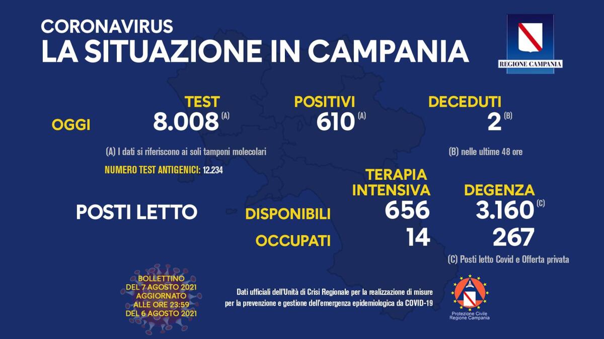 Covid. In Campania 610 positivi su 8.008 tamponi - 