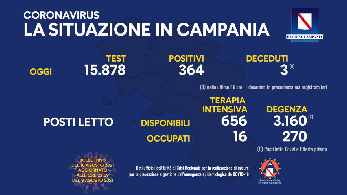Covid. In Campania 364 positivi su 15878 tamponi - 