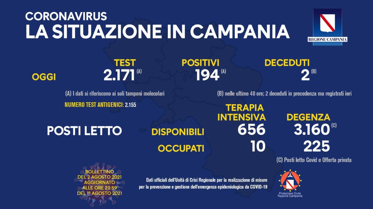 Covid. In Campania 194 positivi su 2171 tamponi - 