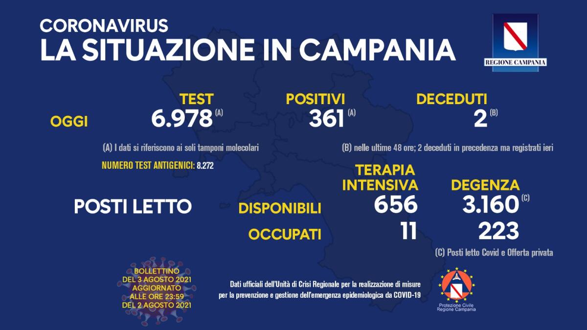 Covid. In Campania 361 positivi su 6978 tamponi - 