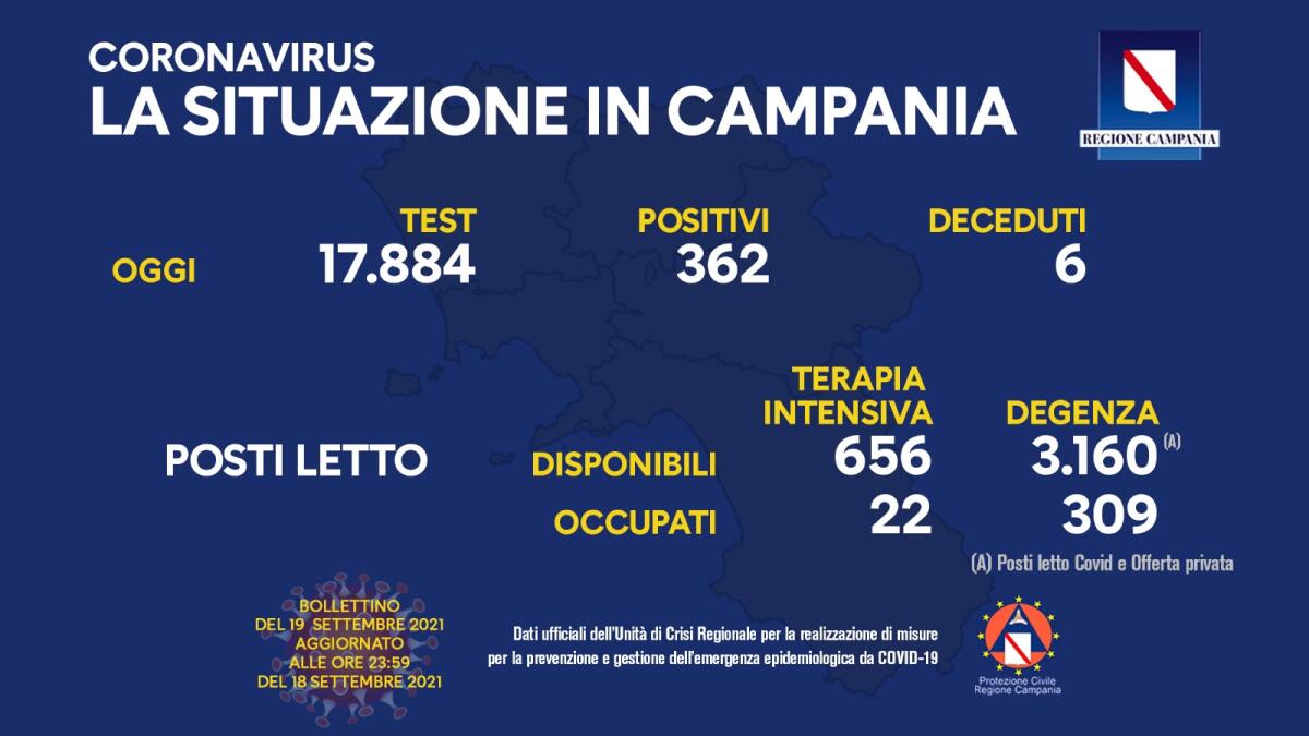 Covid. In Campania 362 positivi su 17884 test - 
