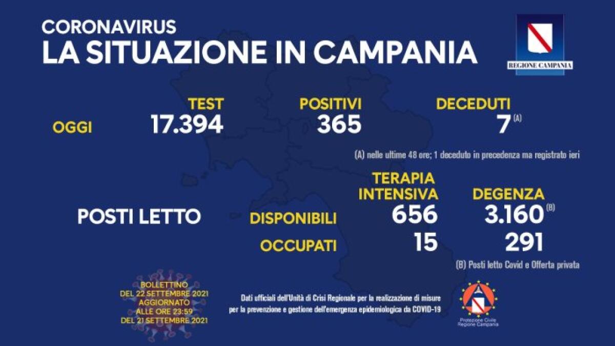 Covid. In Campania 365 positivi su 17394 tamponi - 