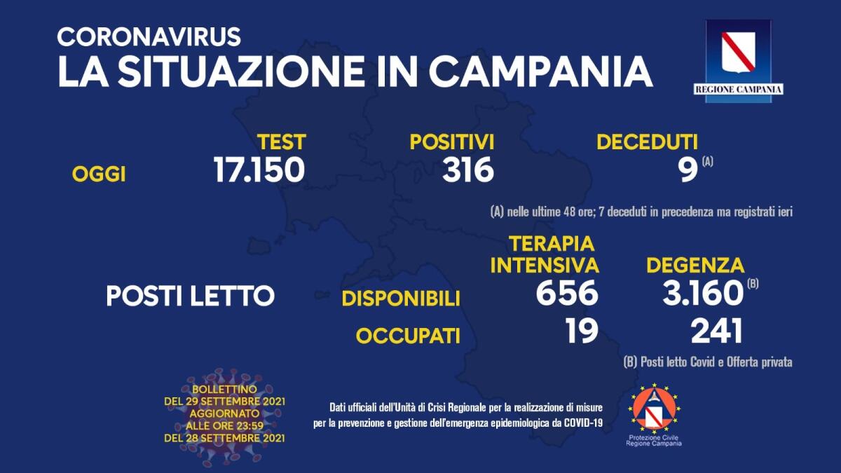 Covid. In Campania 316 positivi su 17150 - 