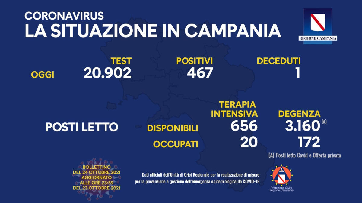 Covid. In Campania 467 positivi su 20902 tamponi - 
