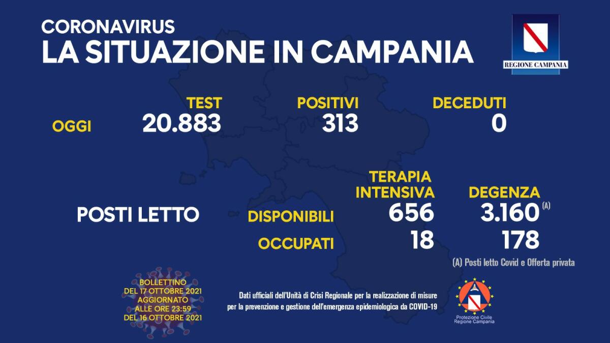 Covid. In Campania 313 positivi su 20883 tamponi - 