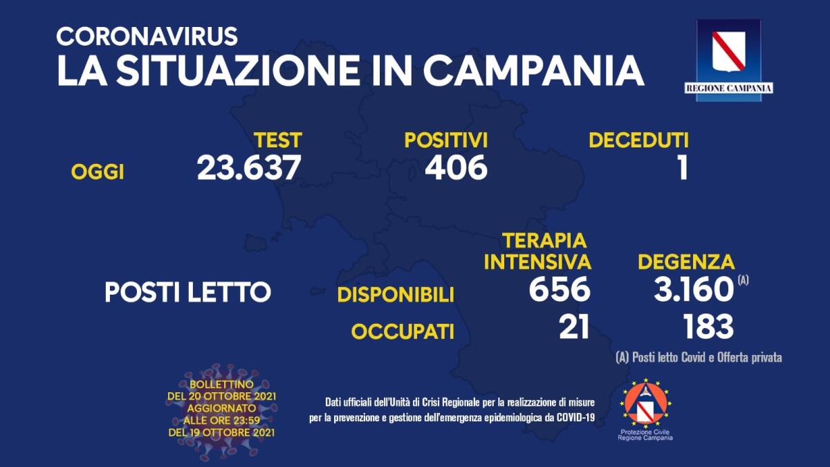 Covid. In Campania 406 positivi su 23637 tamponi - 