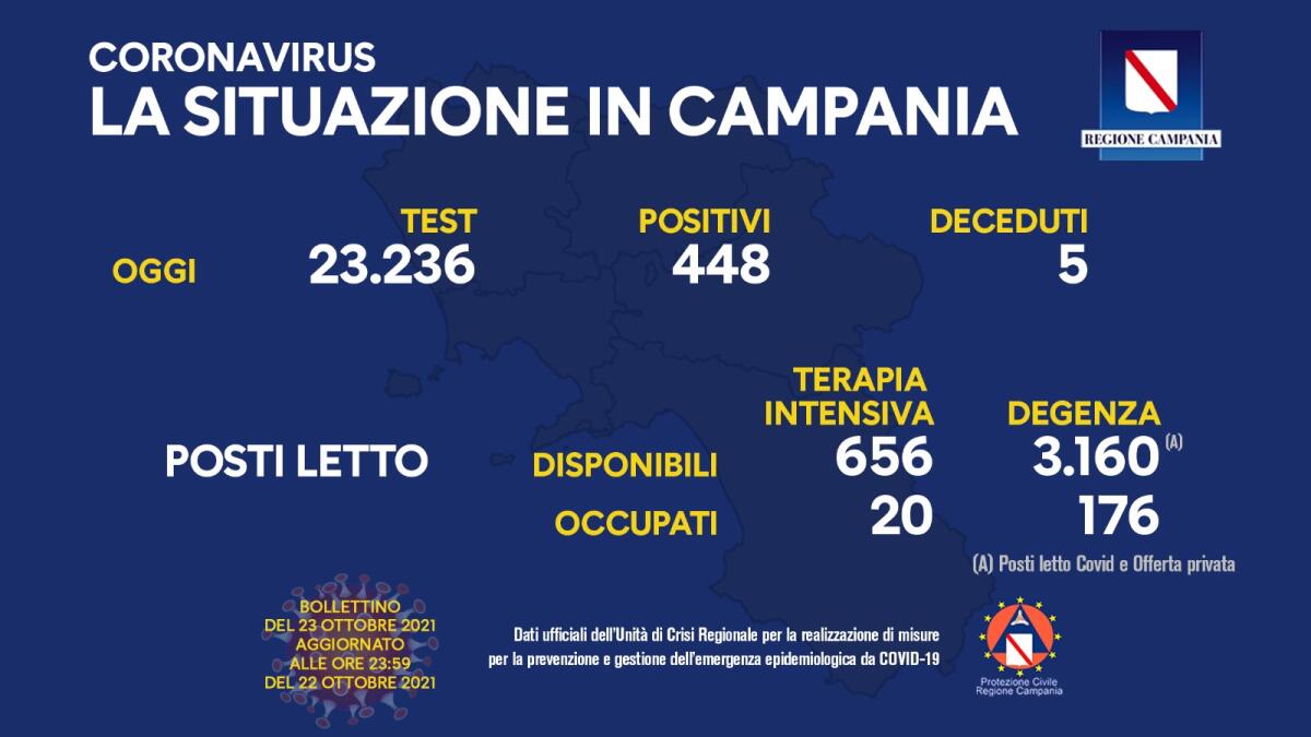 Covid. In Campania 448 positivi su 23236 tamponi - 