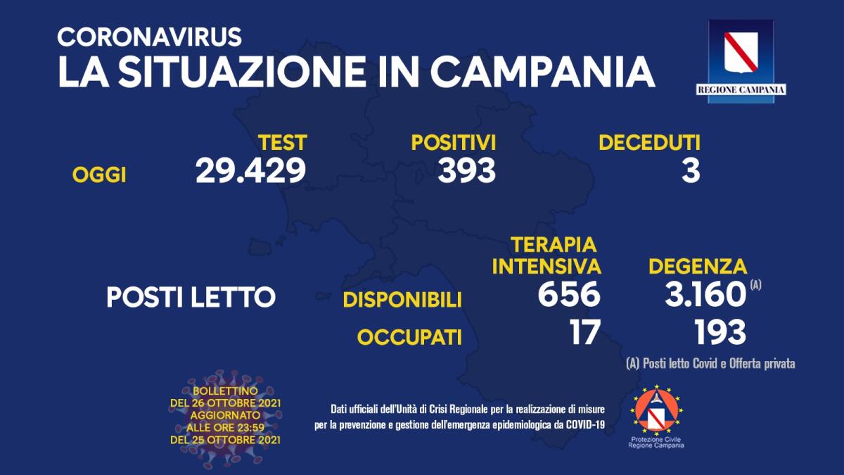 Covid. In Campania 393 positivi su 29429 tamponi - 