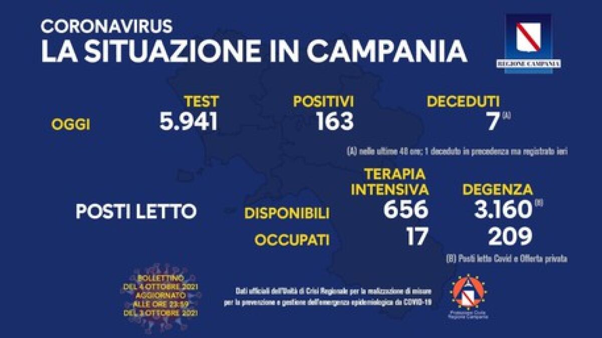 Covid. In Campania 163 positivi su 5941 tamponi - 